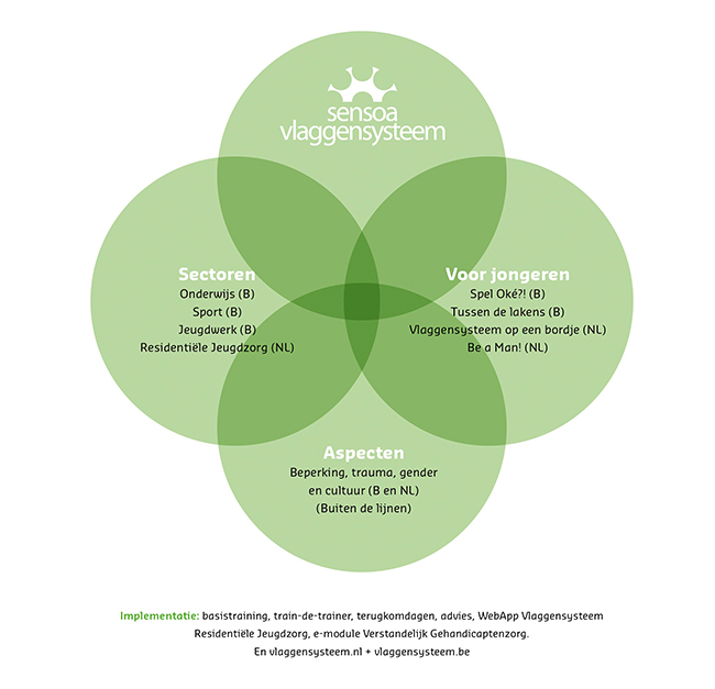 Het Vlaggensysteem Seksueel Gedrag Duiden En Sturen Vlaggensysteem nl het-vlaggensysteem-seksueel-gedrag-duiden-en-sturen-vlaggensysteem-nl